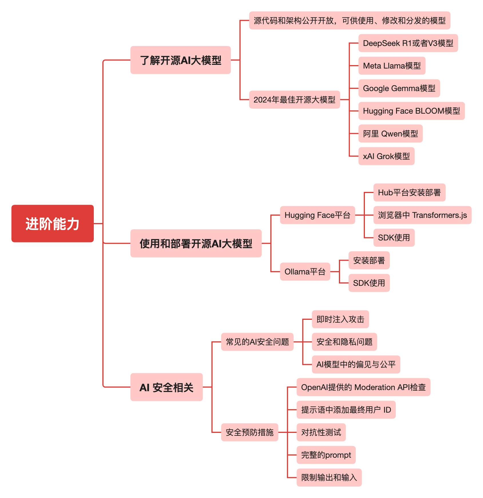 进阶能力
