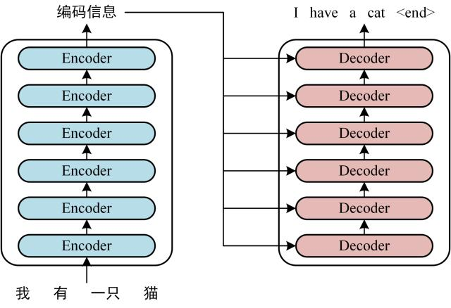Transformer 的整体结构,左图Encoder和右图Decoder