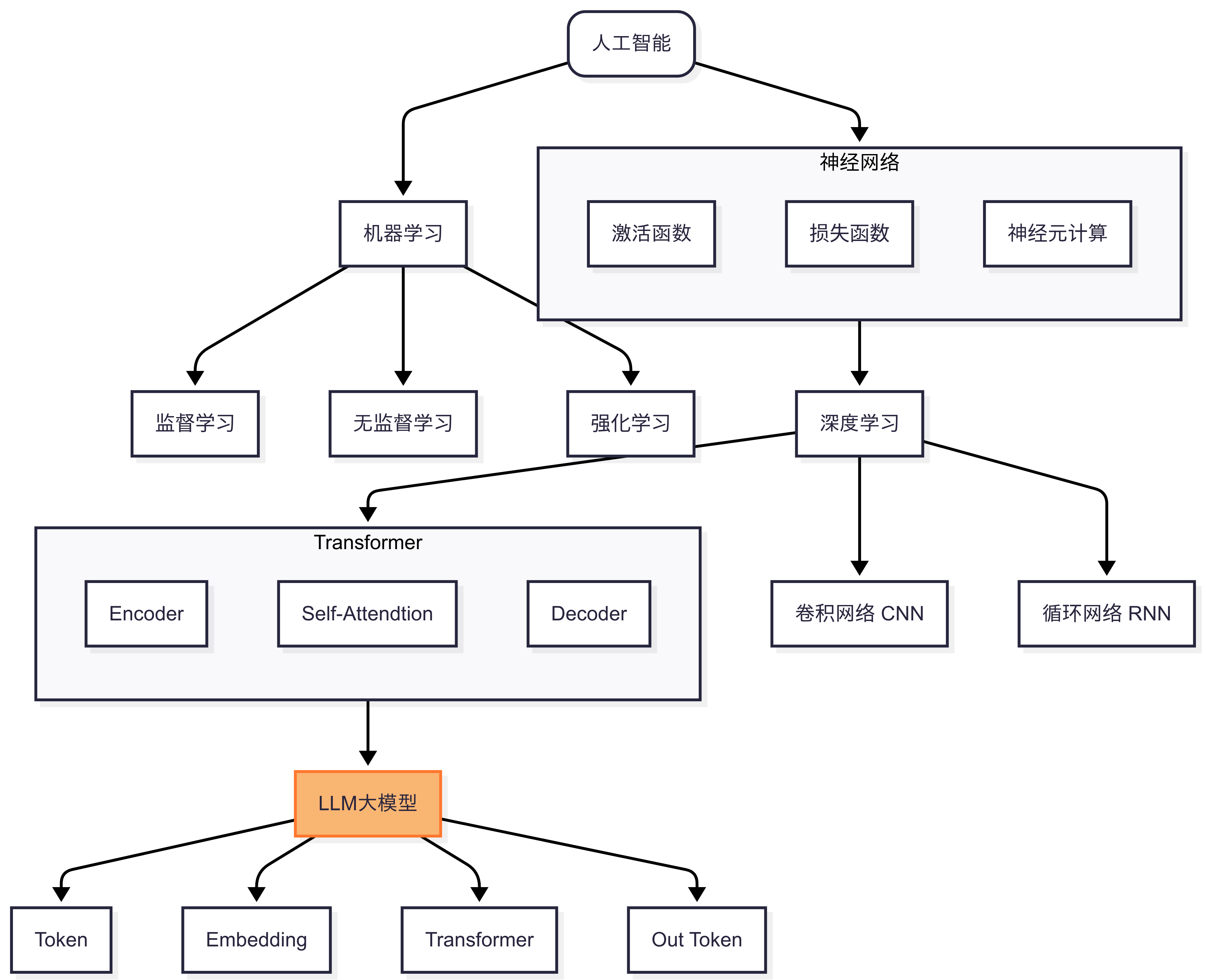 5分钟AI知识网络图