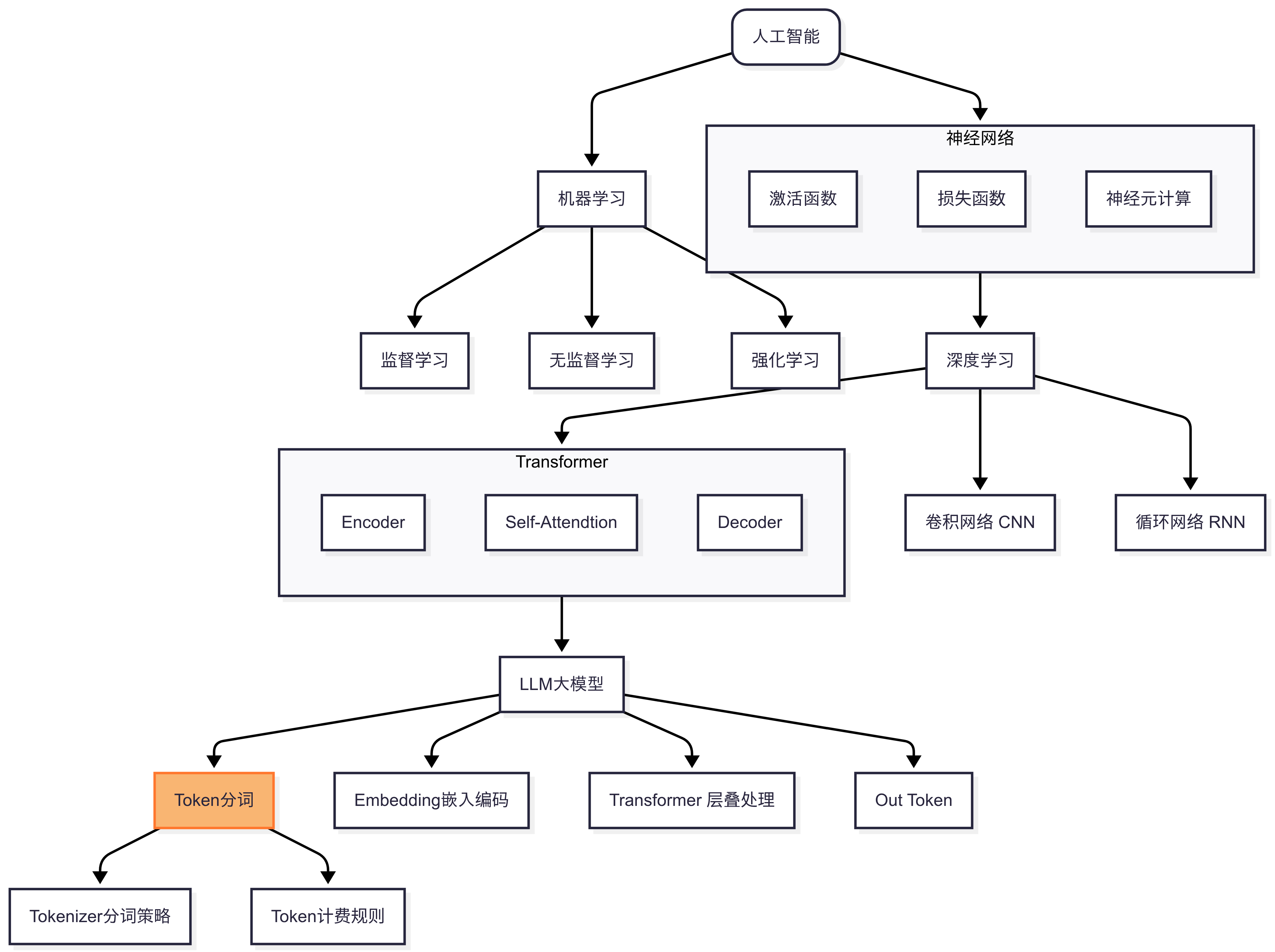 5分钟AI知识网络图