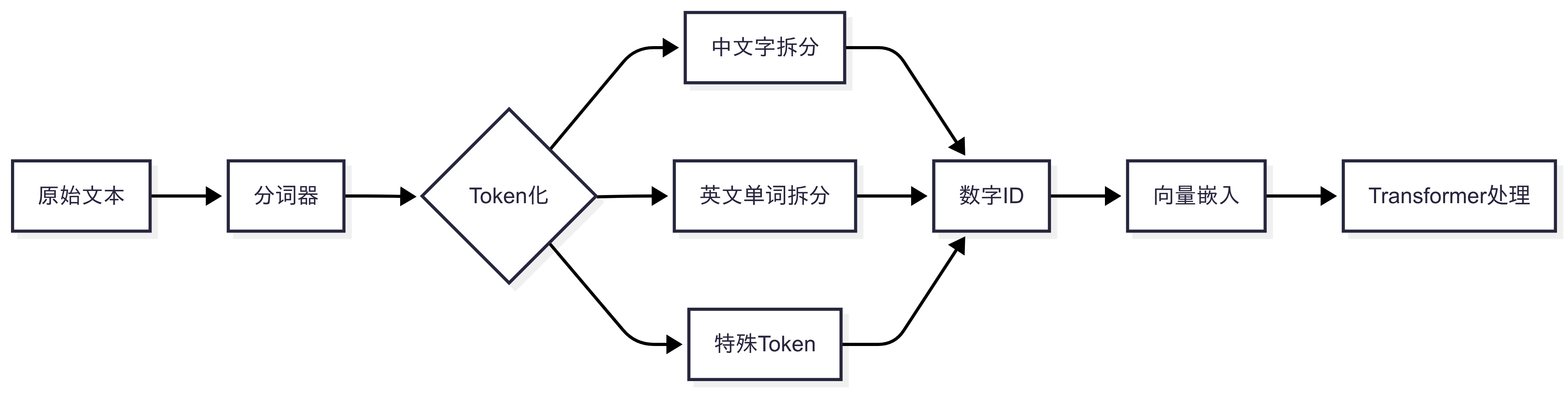 图解Token工作流