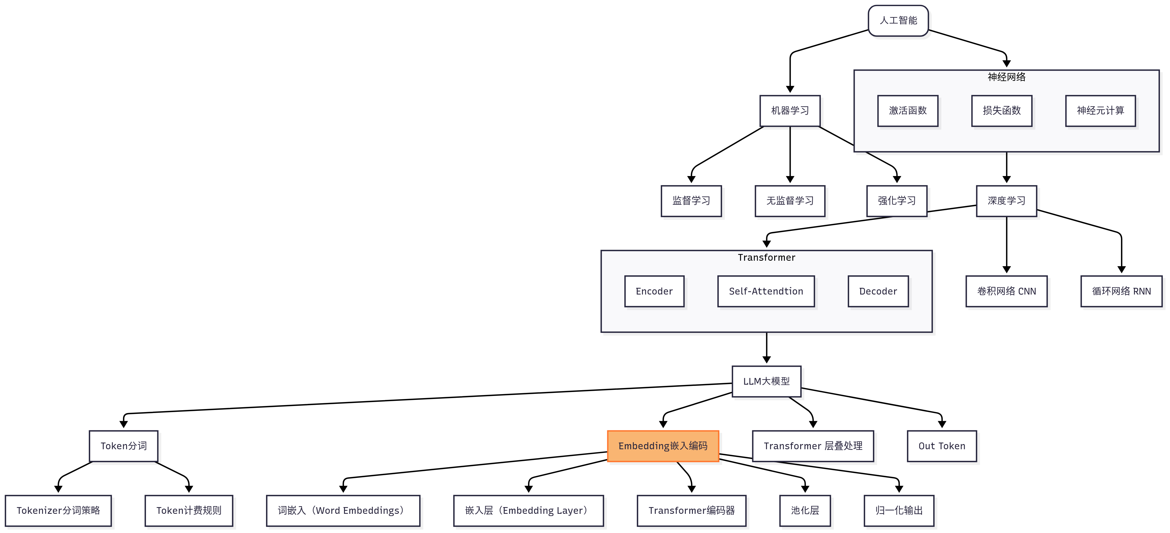 5分钟AI知识网络图