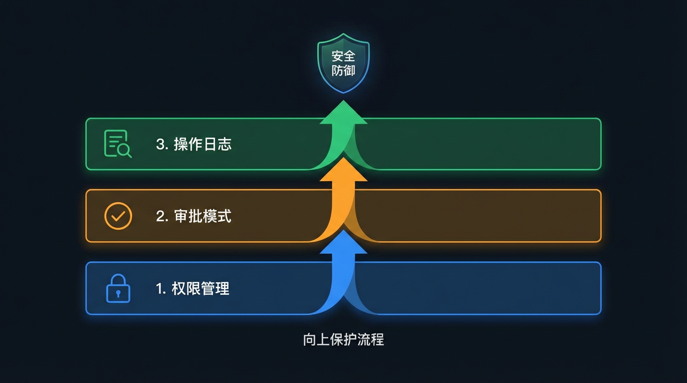 三道安全防线示意图